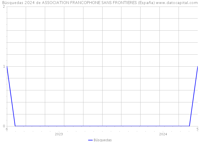 Búsquedas 2024 de ASSOCIATION FRANCOPHONE SANS FRONTIERES (España) 