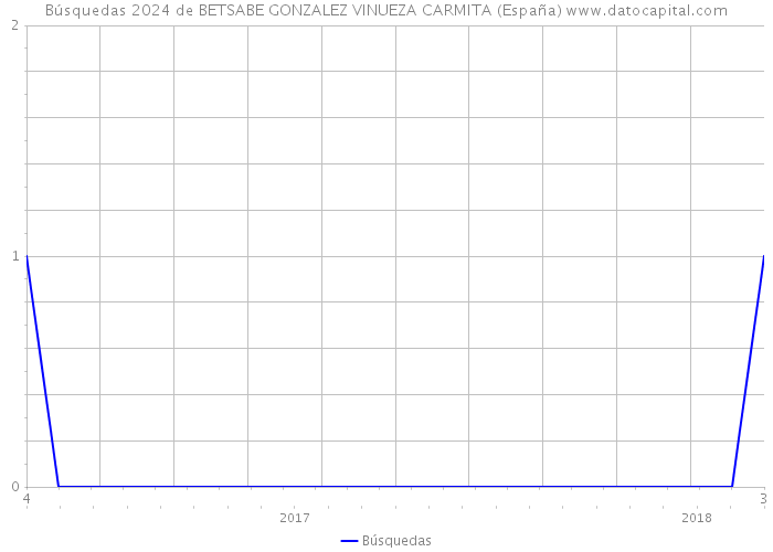 Búsquedas 2024 de BETSABE GONZALEZ VINUEZA CARMITA (España) 