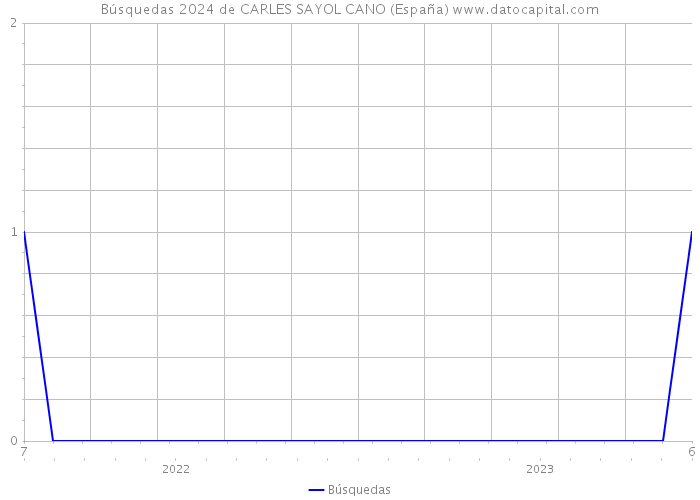 Búsquedas 2024 de CARLES SAYOL CANO (España) 