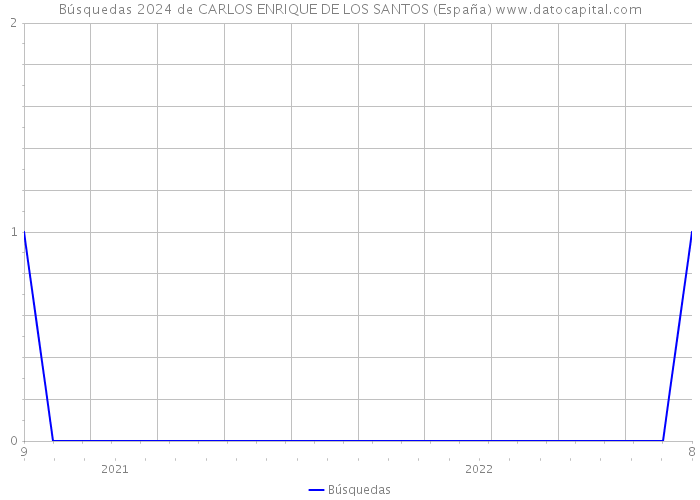 Búsquedas 2024 de CARLOS ENRIQUE DE LOS SANTOS (España) 