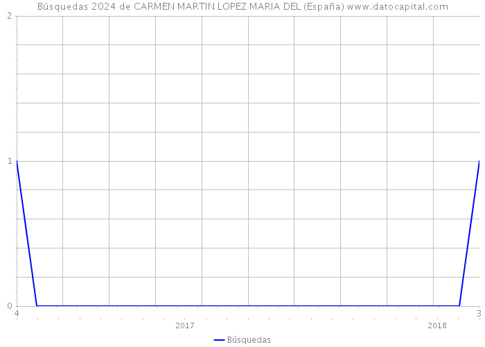 Búsquedas 2024 de CARMEN MARTIN LOPEZ MARIA DEL (España) 