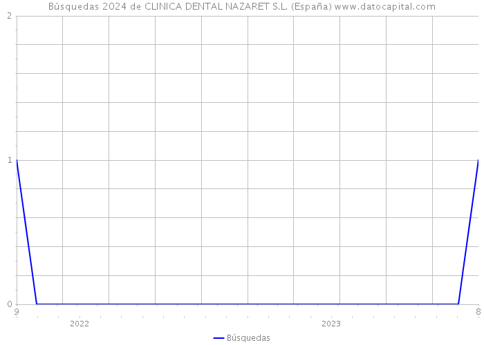 Búsquedas 2024 de CLINICA DENTAL NAZARET S.L. (España) 