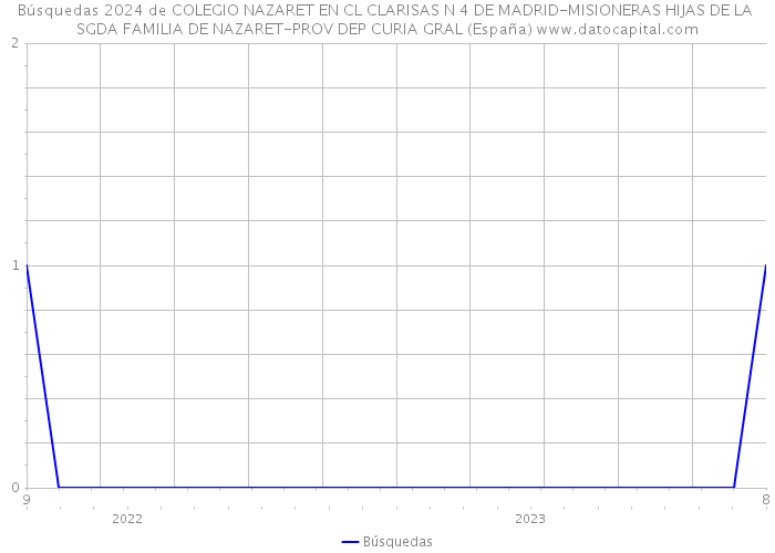 Búsquedas 2024 de COLEGIO NAZARET EN CL CLARISAS N 4 DE MADRID-MISIONERAS HIJAS DE LA SGDA FAMILIA DE NAZARET-PROV DEP CURIA GRAL (España) 