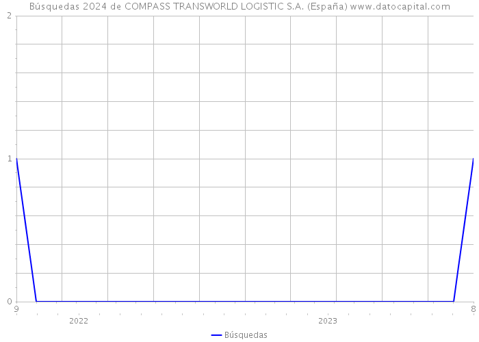 Búsquedas 2024 de COMPASS TRANSWORLD LOGISTIC S.A. (España) 