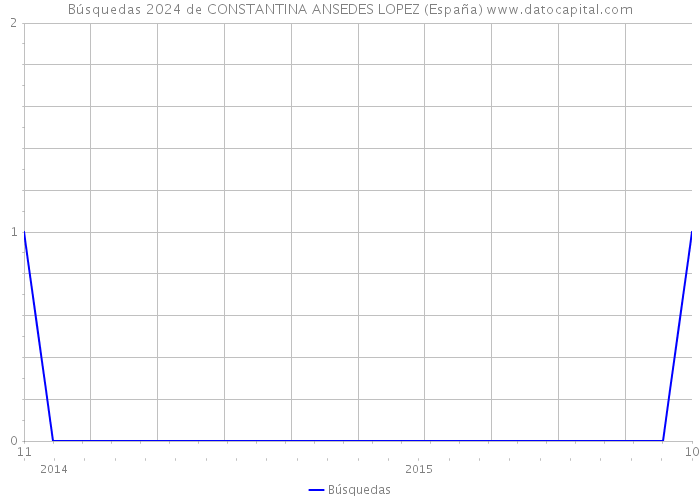 Búsquedas 2024 de CONSTANTINA ANSEDES LOPEZ (España) 