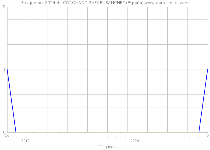 Búsquedas 2024 de CORONADO RAFAEL SANCHEZ (España) 