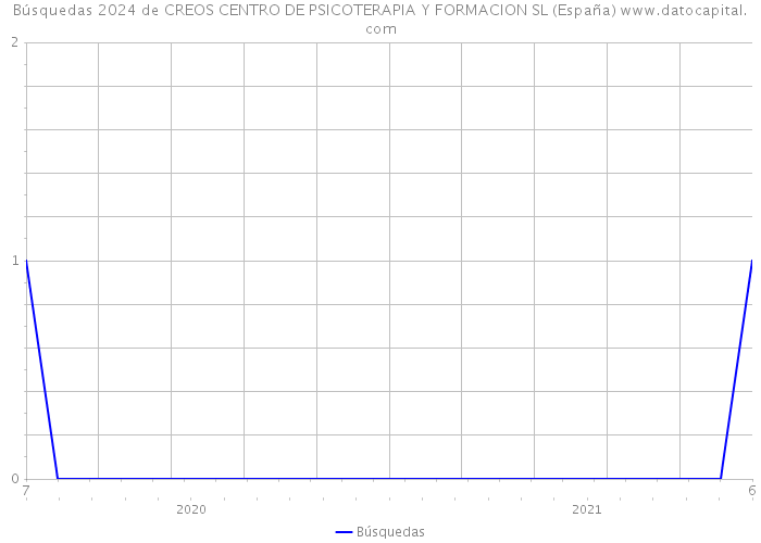 Búsquedas 2024 de CREOS CENTRO DE PSICOTERAPIA Y FORMACION SL (España) 