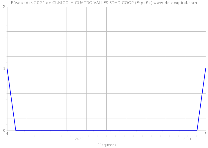 Búsquedas 2024 de CUNICOLA CUATRO VALLES SDAD COOP (España) 