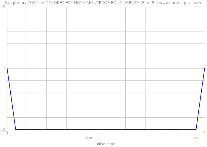 Búsquedas 2024 de DOLORES ESPINOSA MONTEROS FONCUBIERTA (España) 