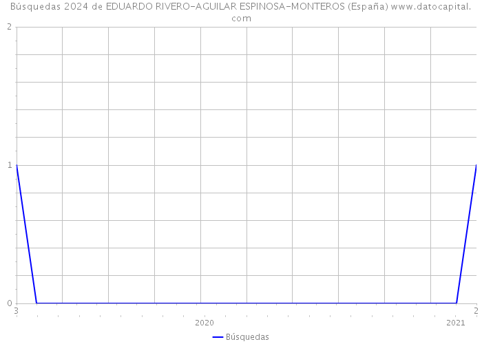 Búsquedas 2024 de EDUARDO RIVERO-AGUILAR ESPINOSA-MONTEROS (España) 