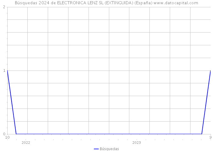 Búsquedas 2024 de ELECTRONICA LENZ SL (EXTINGUIDA) (España) 