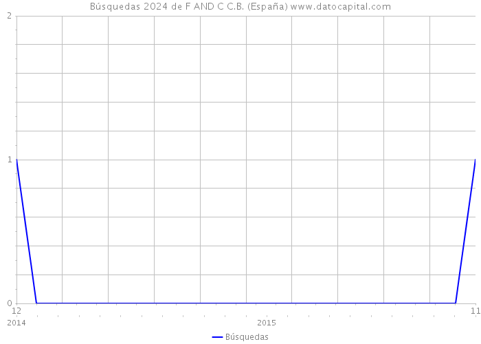 Búsquedas 2024 de F AND C C.B. (España) 