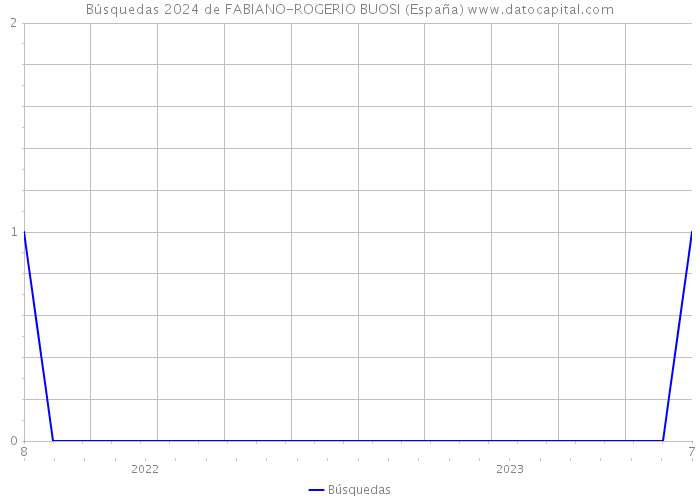 Búsquedas 2024 de FABIANO-ROGERIO BUOSI (España) 