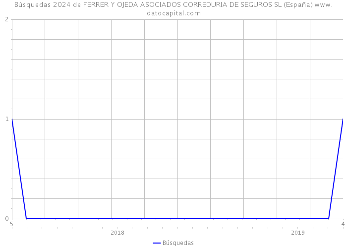 Búsquedas 2024 de FERRER Y OJEDA ASOCIADOS CORREDURIA DE SEGUROS SL (España) 