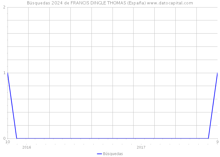 Búsquedas 2024 de FRANCIS DINGLE THOMAS (España) 