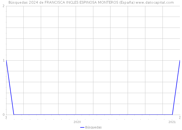 Búsquedas 2024 de FRANCISCA INGLES ESPINOSA MONTEROS (España) 