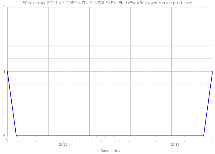 Búsquedas 2024 de GORKA ZINKUNEGI ZABALEKU (España) 