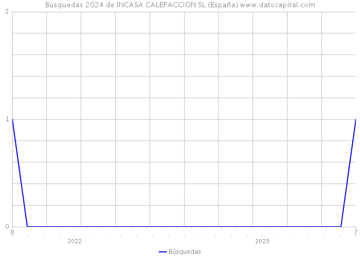 Búsquedas 2024 de INCASA CALEFACCION SL (España) 