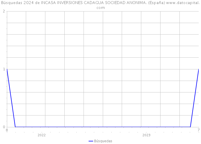 Búsquedas 2024 de INCASA INVERSIONES CADAGUA SOCIEDAD ANONIMA. (España) 
