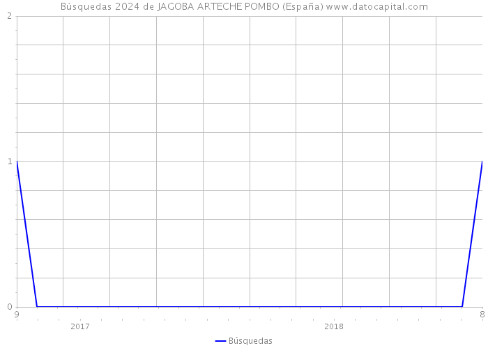Búsquedas 2024 de JAGOBA ARTECHE POMBO (España) 