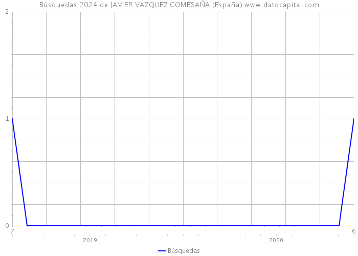 Búsquedas 2024 de JAVIER VAZQUEZ COMESAÑA (España) 