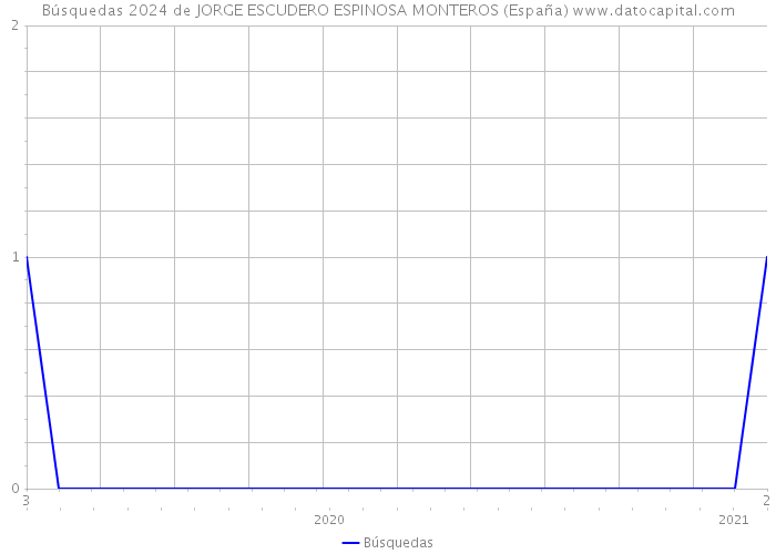 Búsquedas 2024 de JORGE ESCUDERO ESPINOSA MONTEROS (España) 
