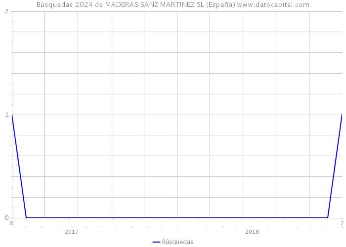 Búsquedas 2024 de MADERAS SANZ MARTINEZ SL (España) 