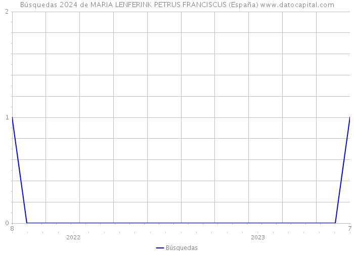 Búsquedas 2024 de MARIA LENFERINK PETRUS FRANCISCUS (España) 