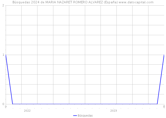 Búsquedas 2024 de MARIA NAZARET ROMERO ALVAREZ (España) 