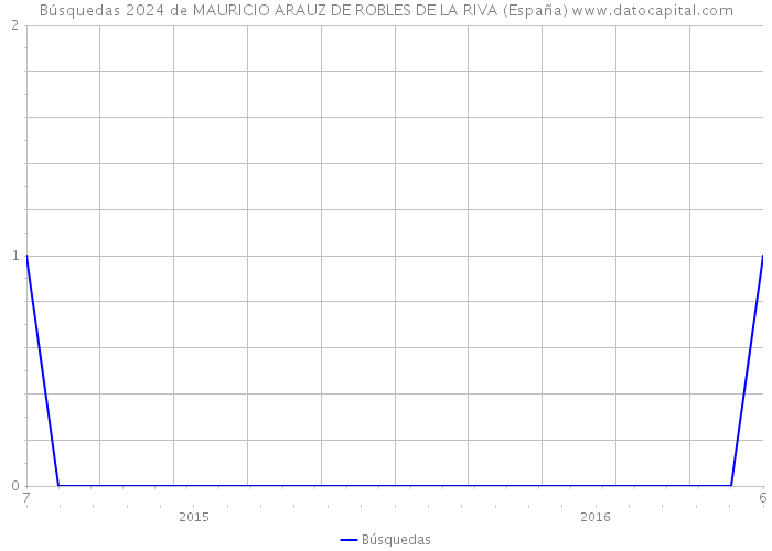Búsquedas 2024 de MAURICIO ARAUZ DE ROBLES DE LA RIVA (España) 