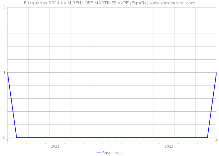 Búsquedas 2024 de MIREN LORE MARTINEZ AXPE (España) 