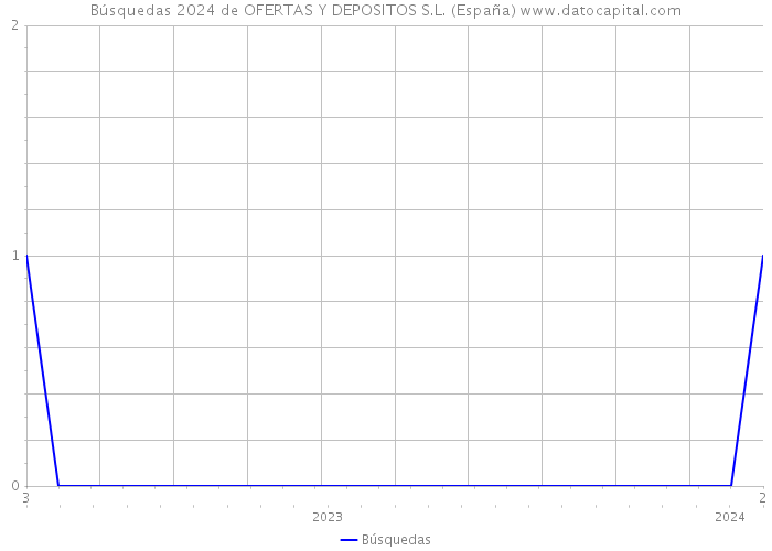 Búsquedas 2024 de OFERTAS Y DEPOSITOS S.L. (España) 