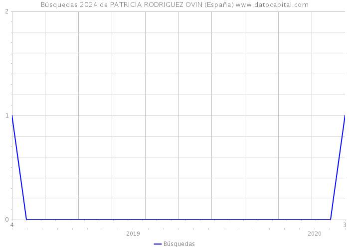 Búsquedas 2024 de PATRICIA RODRIGUEZ OVIN (España) 