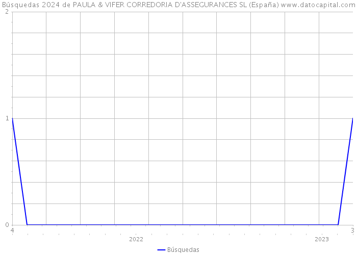 Búsquedas 2024 de PAULA & VIFER CORREDORIA D'ASSEGURANCES SL (España) 