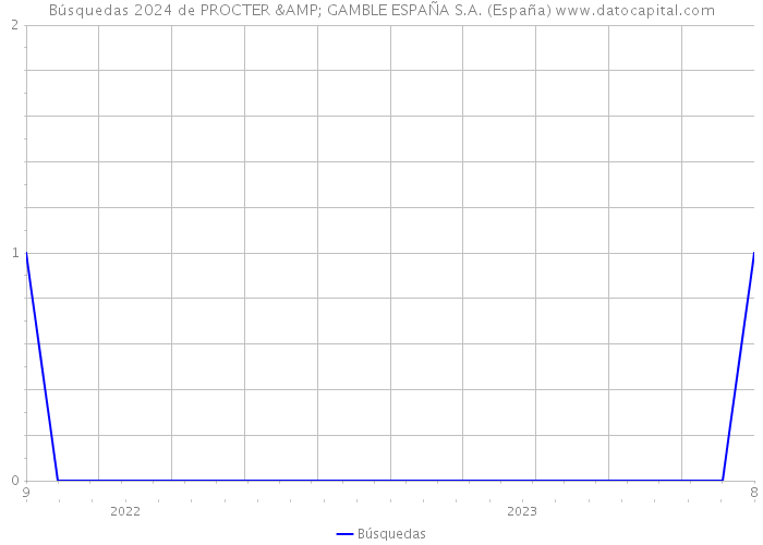 Búsquedas 2024 de PROCTER & GAMBLE ESPAÑA S.A. (España) 