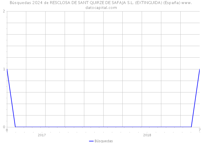 Búsquedas 2024 de RESCLOSA DE SANT QUIRZE DE SAFAJA S.L. (EXTINGUIDA) (España) 