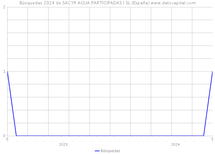 Búsquedas 2024 de SACYR AGUA PARTICIPADAS I SL (España) 