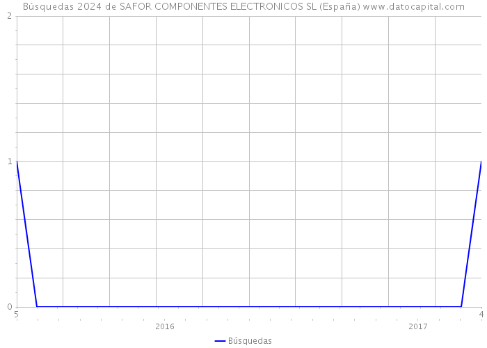 Búsquedas 2024 de SAFOR COMPONENTES ELECTRONICOS SL (España) 