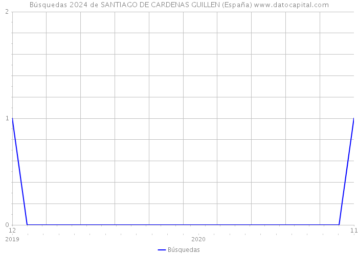 Búsquedas 2024 de SANTIAGO DE CARDENAS GUILLEN (España) 