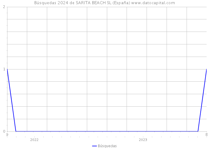 Búsquedas 2024 de SARITA BEACH SL (España) 