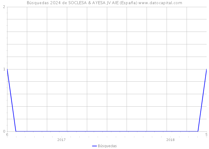Búsquedas 2024 de SOCLESA & AYESA JV AIE (España) 