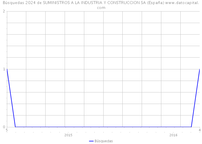Búsquedas 2024 de SUMINISTROS A LA INDUSTRIA Y CONSTRUCCION SA (España) 