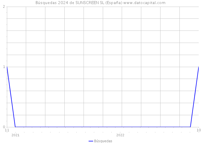 Búsquedas 2024 de SUNSCREEN SL (España) 