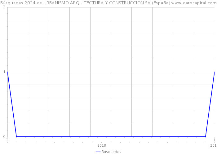 Búsquedas 2024 de URBANISMO ARQUITECTURA Y CONSTRUCCION SA (España) 