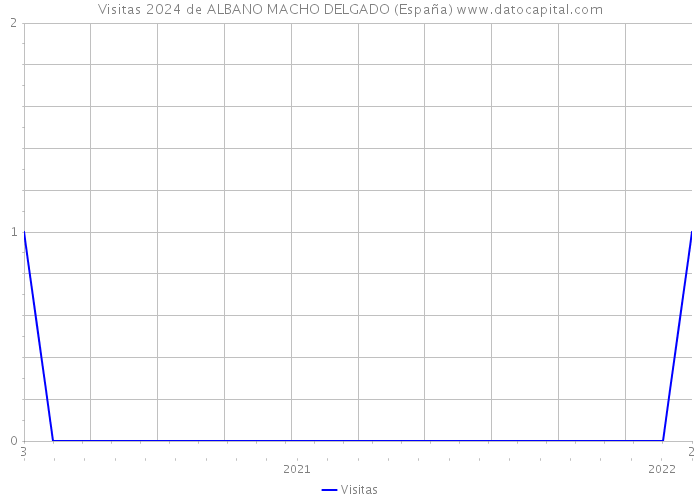 Visitas 2024 de ALBANO MACHO DELGADO (España) 