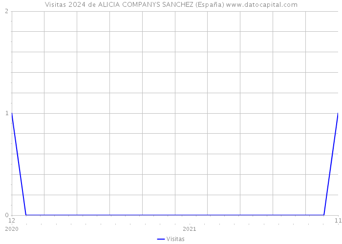 Visitas 2024 de ALICIA COMPANYS SANCHEZ (España) 