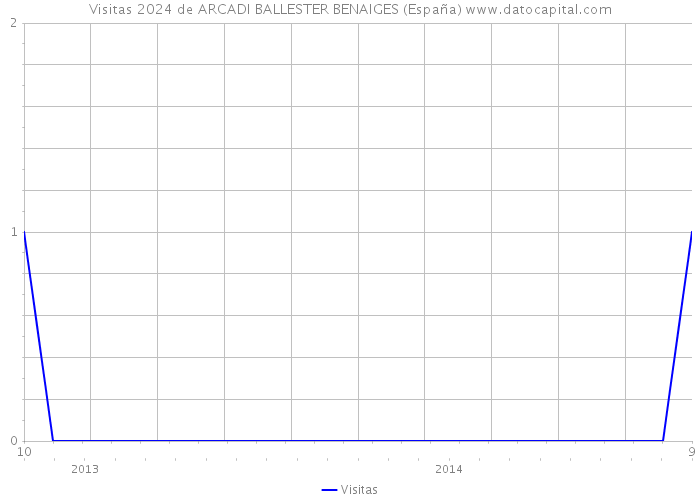 Visitas 2024 de ARCADI BALLESTER BENAIGES (España) 