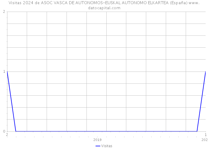 Visitas 2024 de ASOC VASCA DE AUTONOMOS-EUSKAL AUTONOMO ELKARTEA (España) 