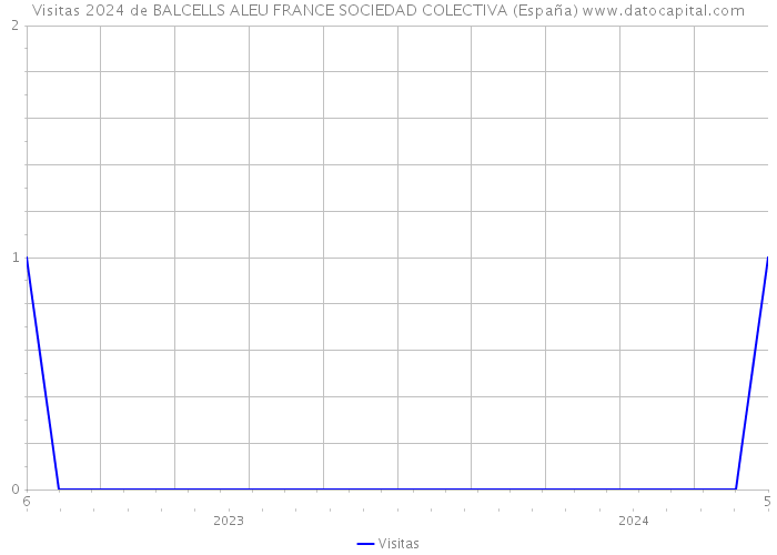 Visitas 2024 de BALCELLS ALEU FRANCE SOCIEDAD COLECTIVA (España) 