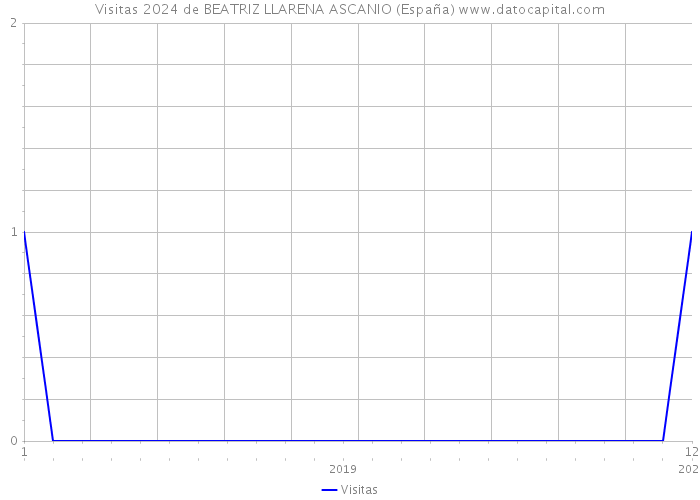Visitas 2024 de BEATRIZ LLARENA ASCANIO (España) 